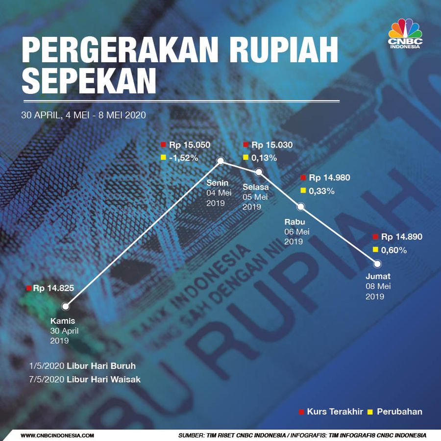 Infografis/Pergerakan rupiah sepekan 30 April, 4 Mei -8 Mei 202/Aristya Rahadian Krisabella