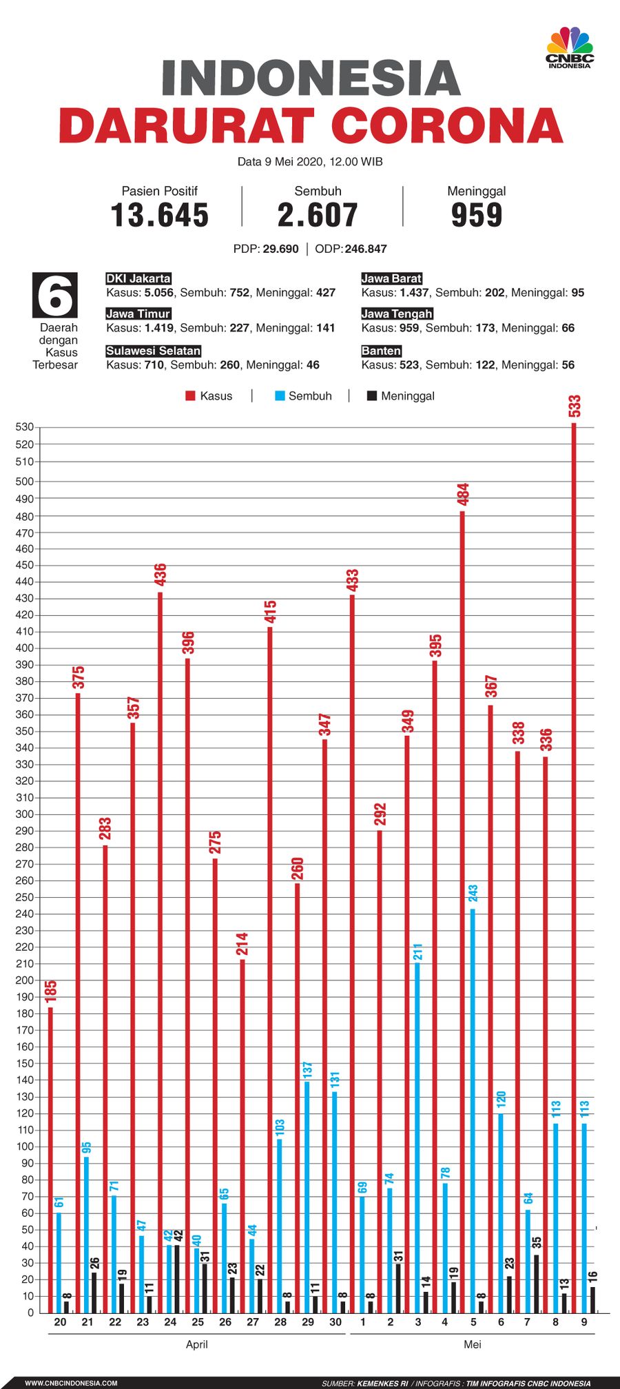 Infografis: Indonesia Darurat Corona (per 09 Mei 2020)