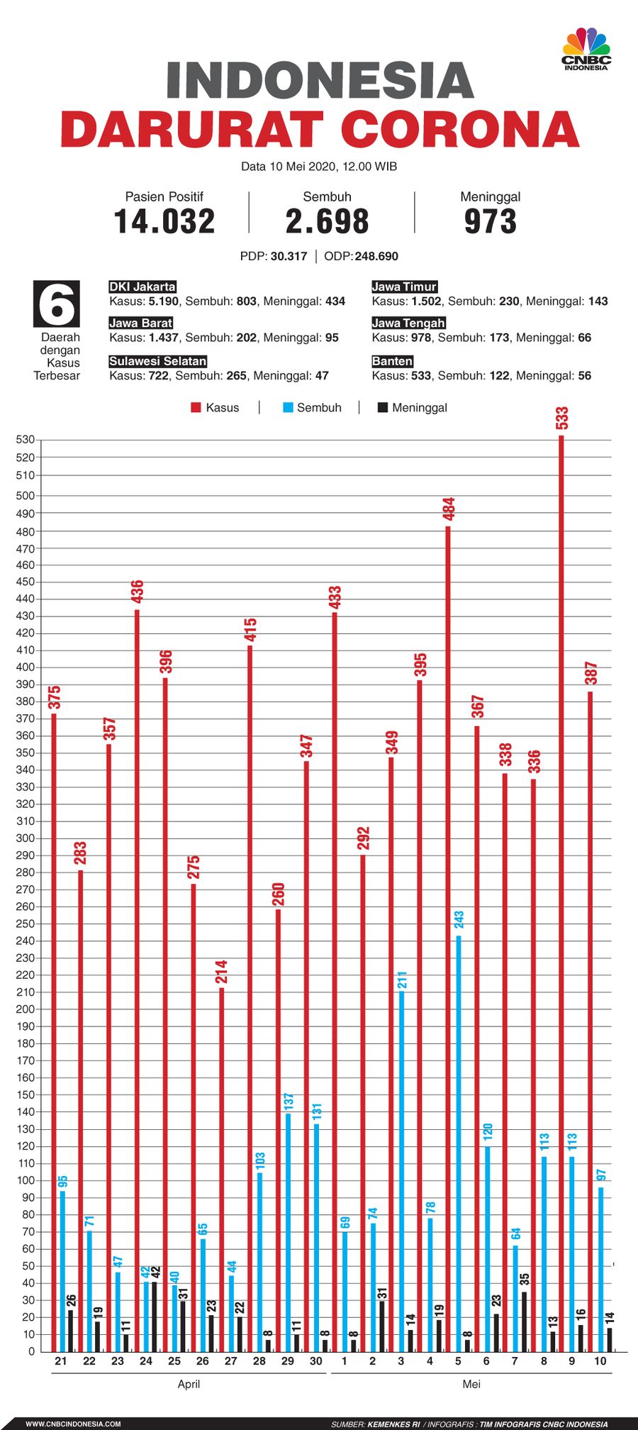 Infografis: Indonesia Darurat Corona (per 10 Mei 2020) Infografis: Indonesia Darurat Corona (per 10 Mei 2020)