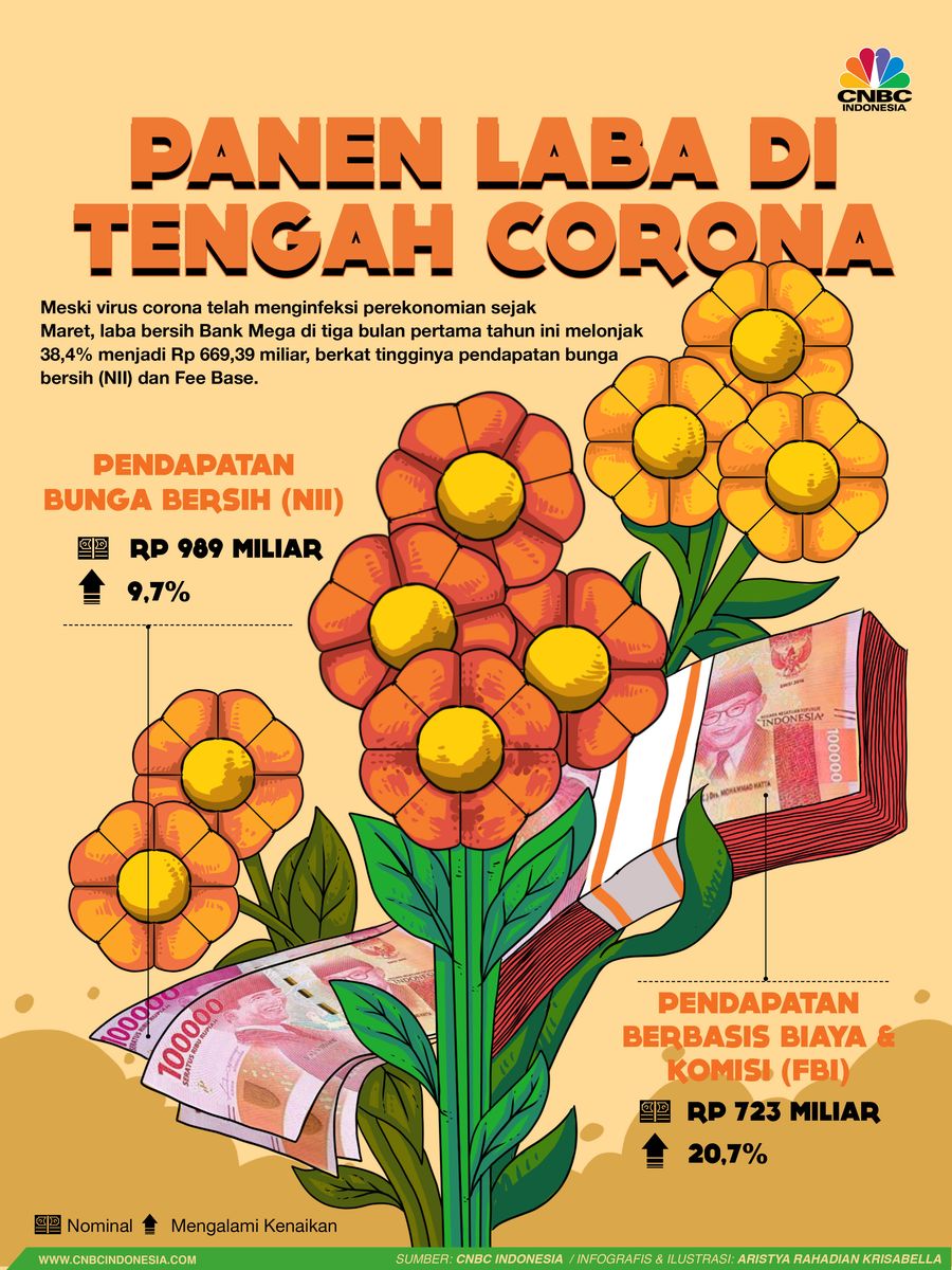 Infografis Iklan Bank Mega, Panen Laba di Tengah Corona