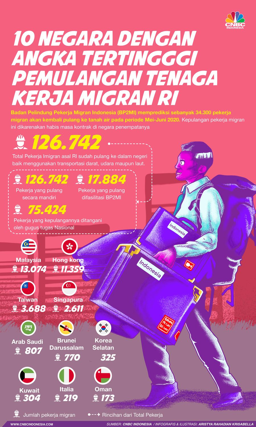 Infografis/10 negara dengan angka Tertingggi pemulangan tenaga kerja migran RI/Aristya Rahadian Krisabella