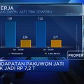 Pakuwon Jati Catat Laba Bersih Rp 2,7 T pada 2019