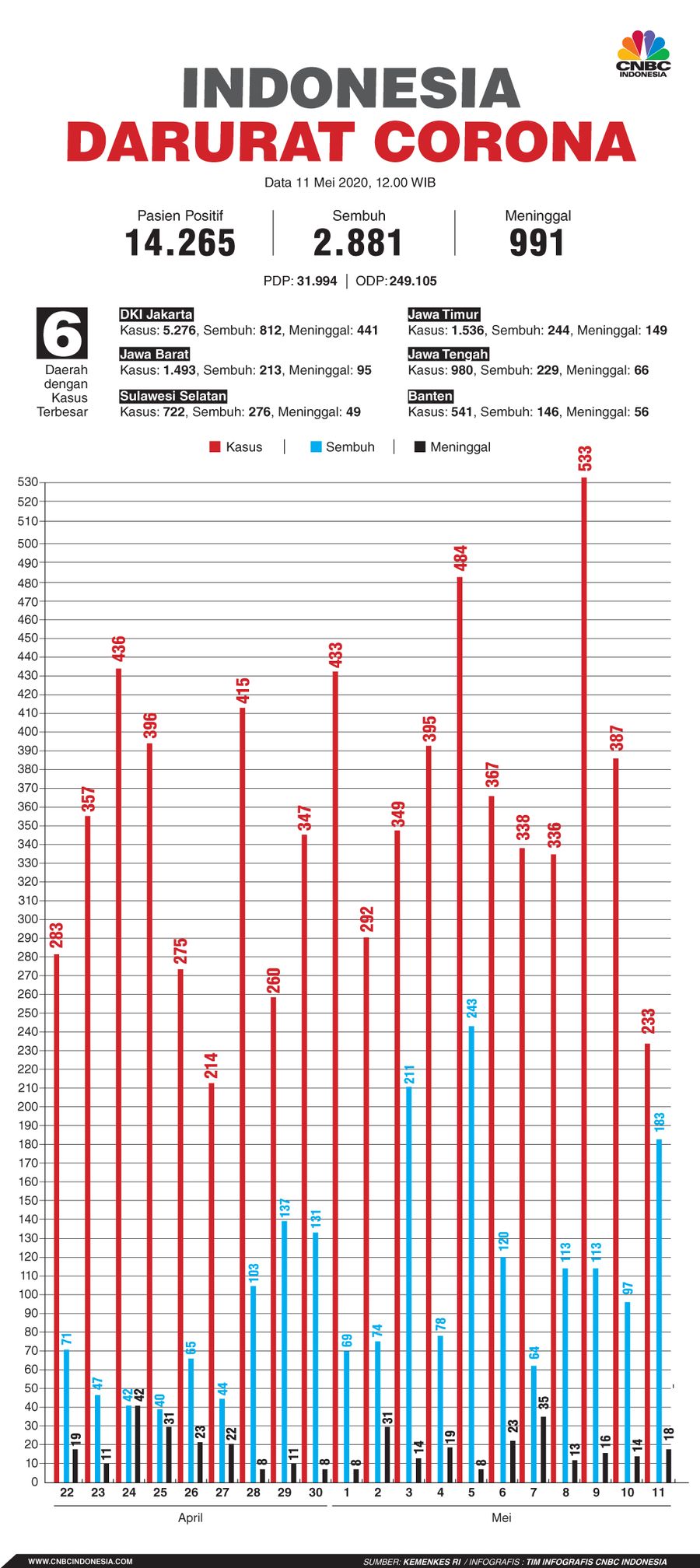 Infografis: Indoneia Darurat Corona (per 11 Mei 2020) Infografis: Indoneia Darurat Corona (per 11 Mei 2020)