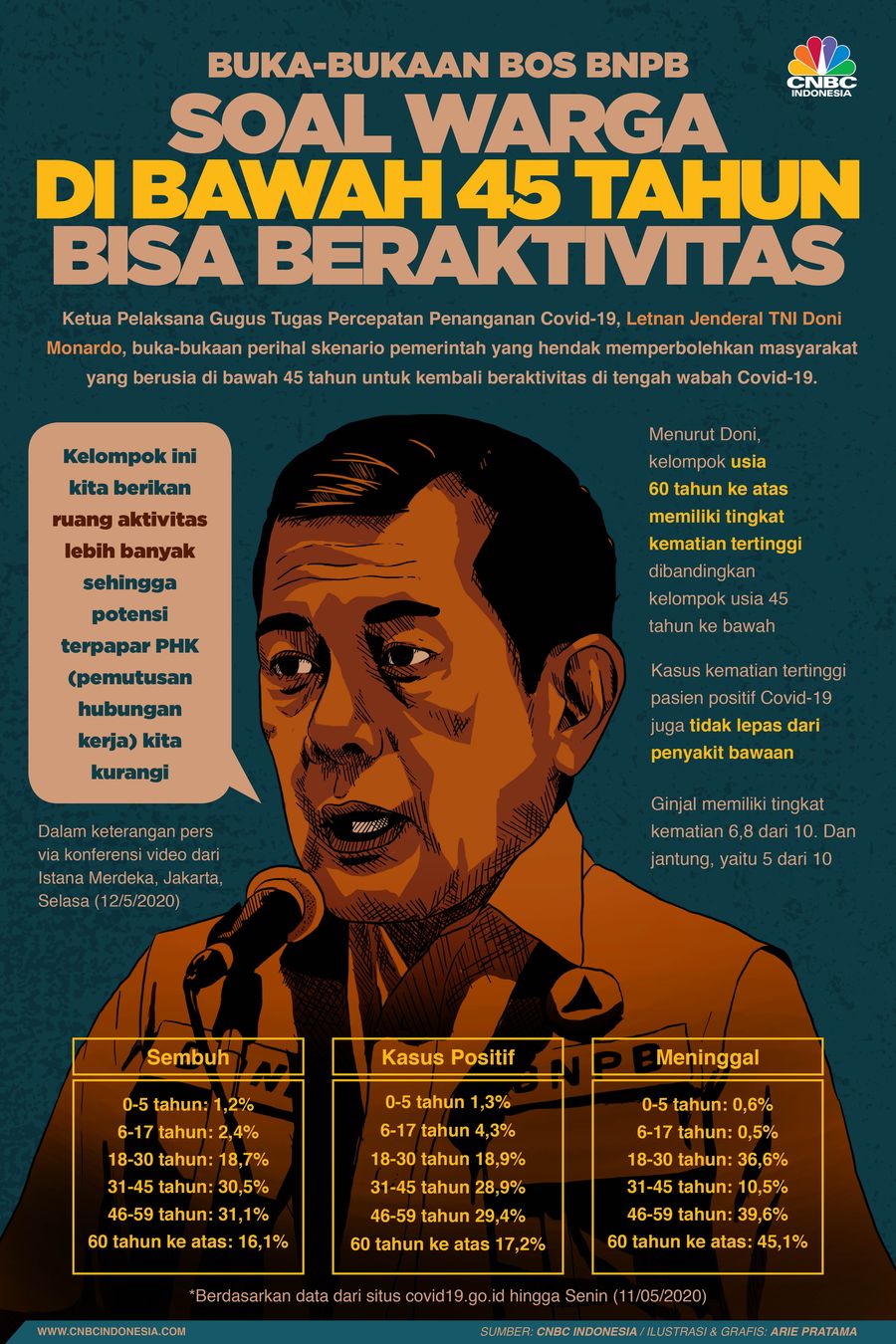 Infografis: Buka-bukaan Bos BNPB Soal Warga di Bawah 45 Tahun Bisa Beraktivitas