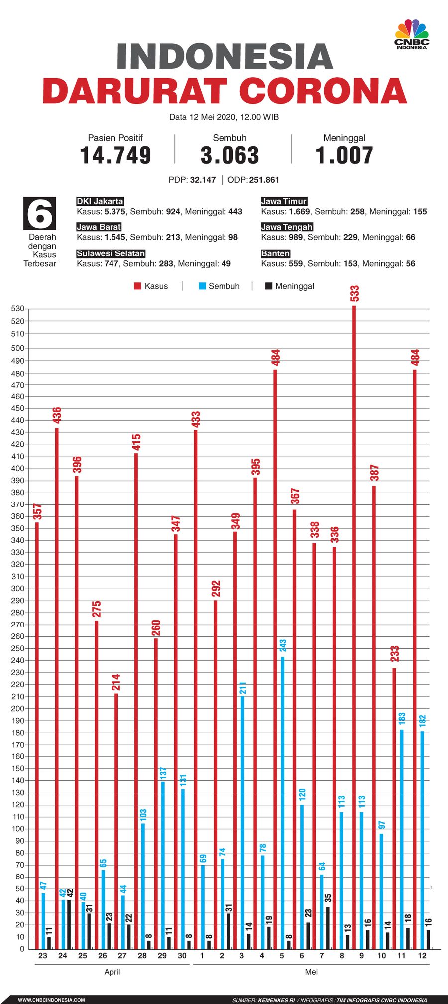 Infografis: Indonesia Darurat Corona (per 12 Mei 2020) Infografis: Indonesia Darurat Corona (per 12 Mei 2020)