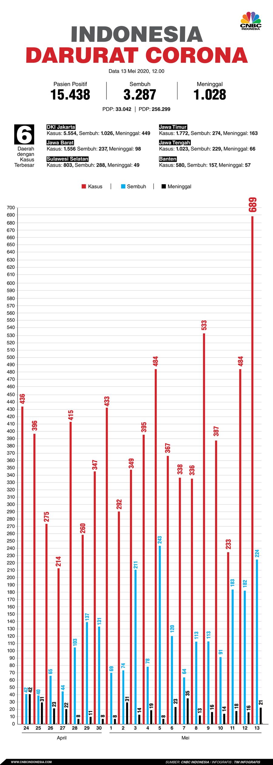 Infografis: Indonesia Darurat Corona (per 13 Mei 2020) Infografis: Indonesia Darurat Corona (per 13 Mei 2020)