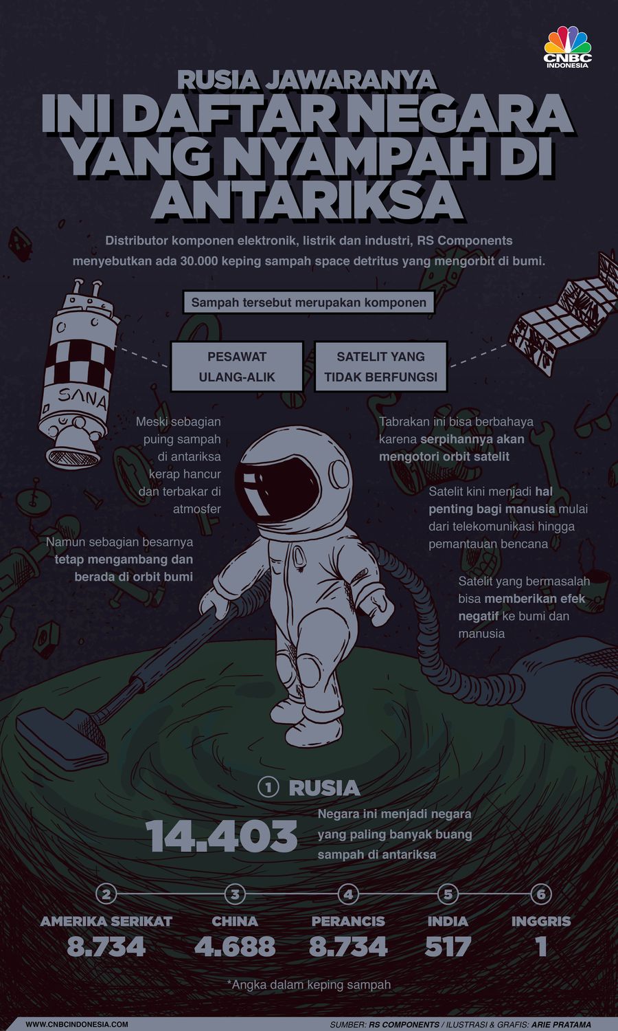 Infografis: Rusia Jawaranya, Ini Daftar Negara yang Nyampah di Antariksa