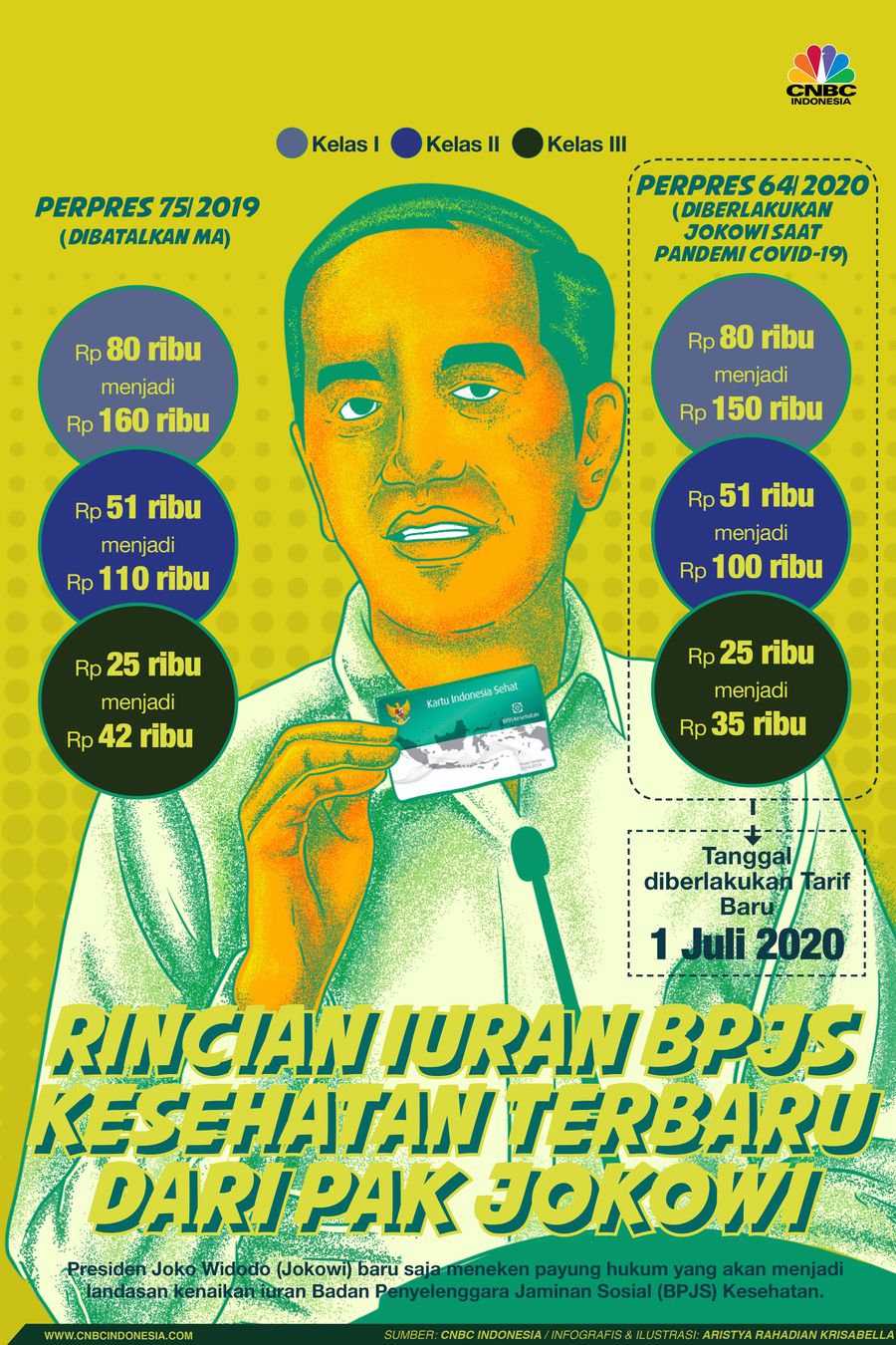 Infografis/Rincian Iuran BPJS Terbaru dari pak jokowi/Aristya Rahadian Krisabella