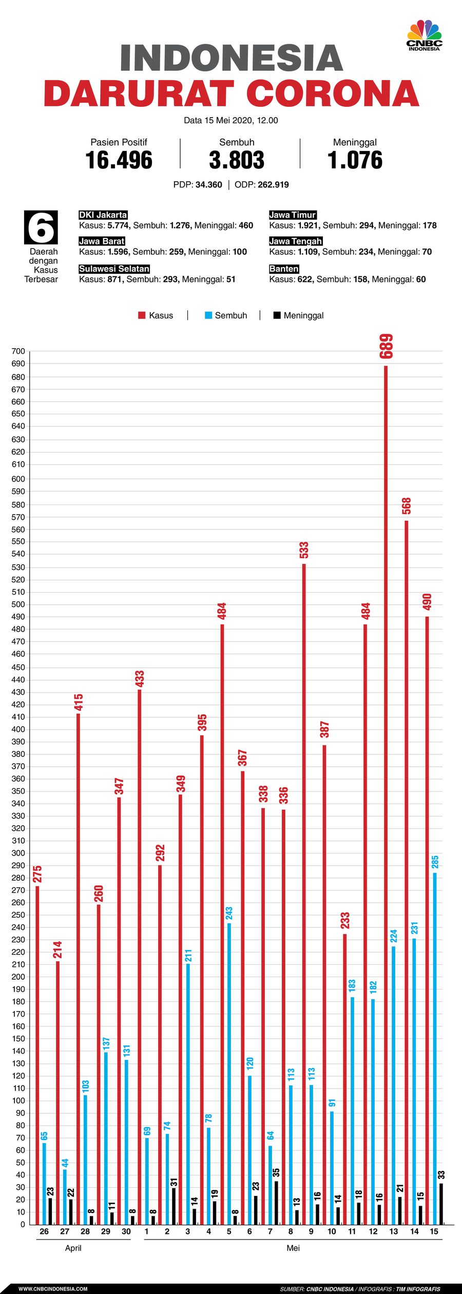 Infografis: Indonesia Darurat Corona (per 15 Mei 2020) Infografis: Indonesia Darurat Corona (per 15 Mei 2020)