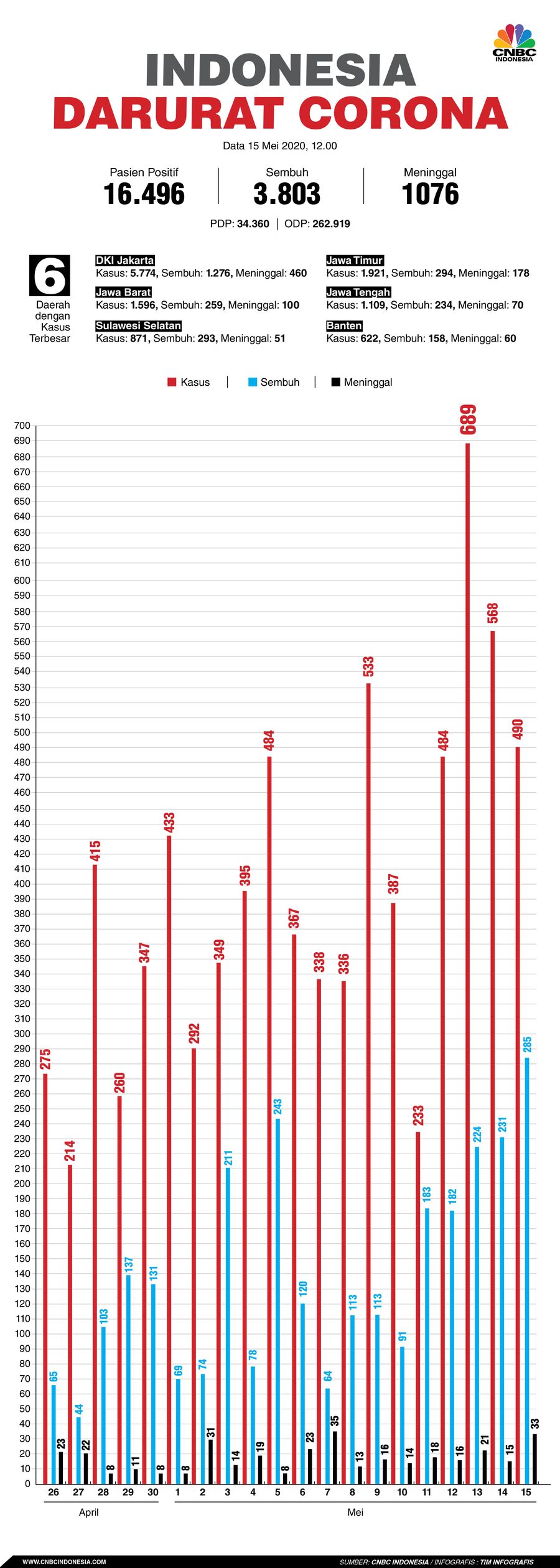 Infografis: Indonesia Darurat Corona (per 15 Mei 2020)