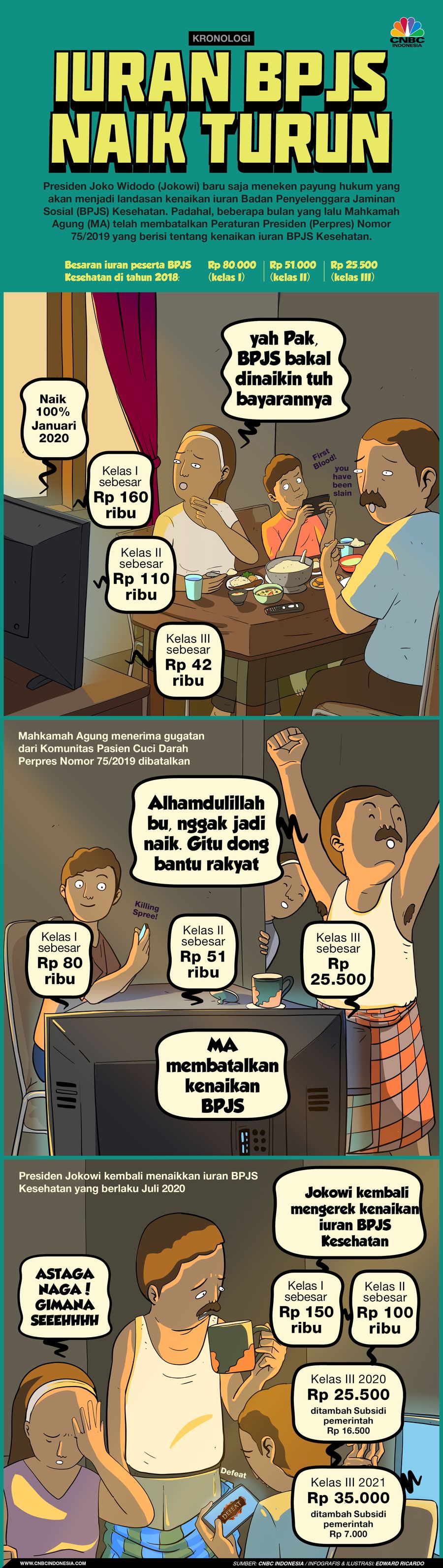 Infografis, (Komik), Kronologi Iuran BPJS Naik Turun