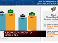 Dihajar Pandemi, Ekspor Jan-Apr 2020 Masih Tumbuh 0,44%