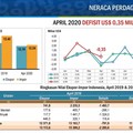 Neraca Dagang Defisit US$ 350 Juta, Ini Penjelasan BPS