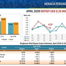 Neraca Dagang Defisit US$ 350 Juta, Ini Penjelasan BPS