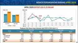 Neraca Dagang Defisit US$ 350 Juta, Ini Penjelasan BPS