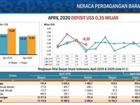 Neraca Dagang Defisit US$ 350 Juta, Ini Penjelasan BPS