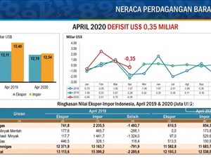 Neraca Dagang Defisit US$ 350 Juta, Ini Penjelasan BPS