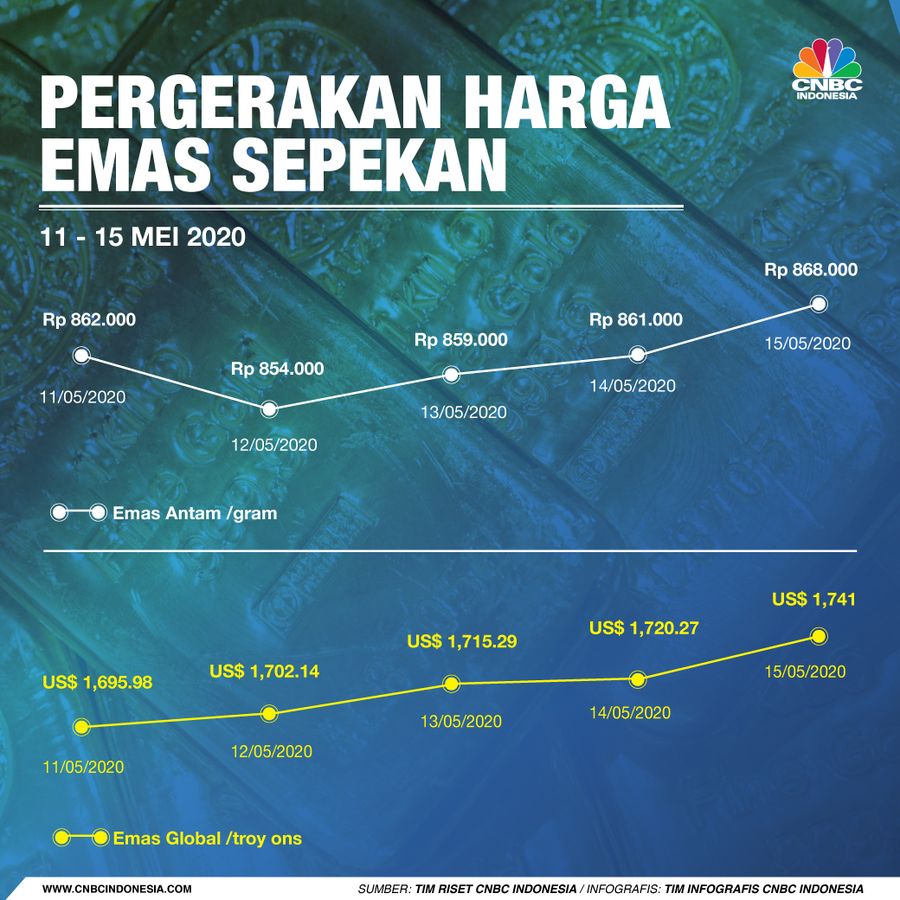 Infografis: Pergerakan Harga Emas Sepekan (11 Mei - 15 Mei)