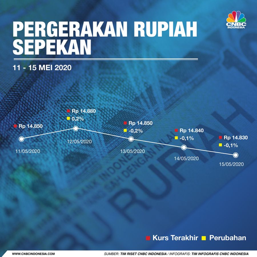 Infografis: Pergerakan Rupiah Sepekan (11 Mei - 15 Mei)