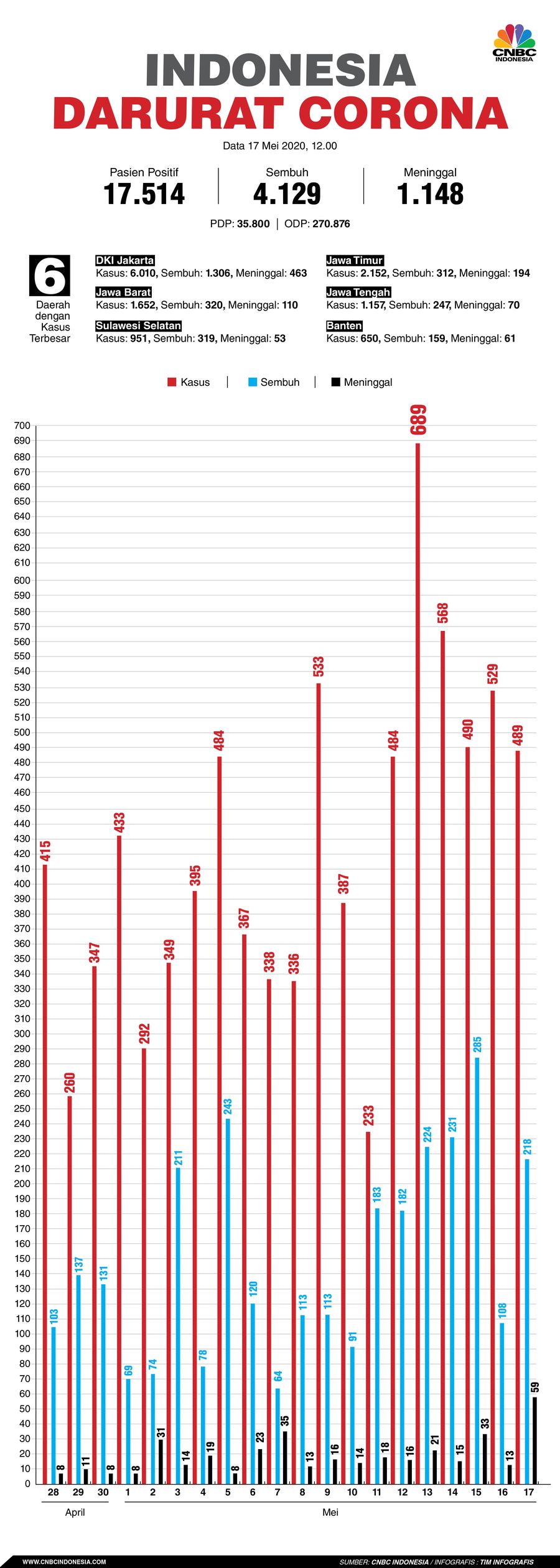 Infografis: Indonesia Darurat Corona (per 17 Mei 2020)