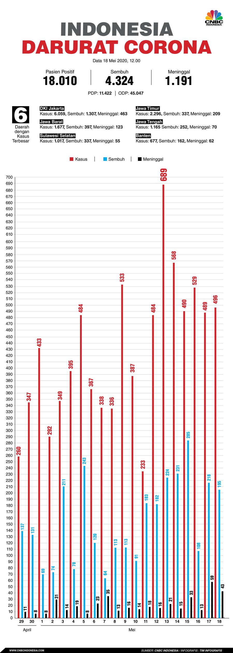 Infografis: Indonesia Darurat Corona (per 18 Mei 2020) Infografis: Indonesia Darurat Corona (per 18 Mei 2020)