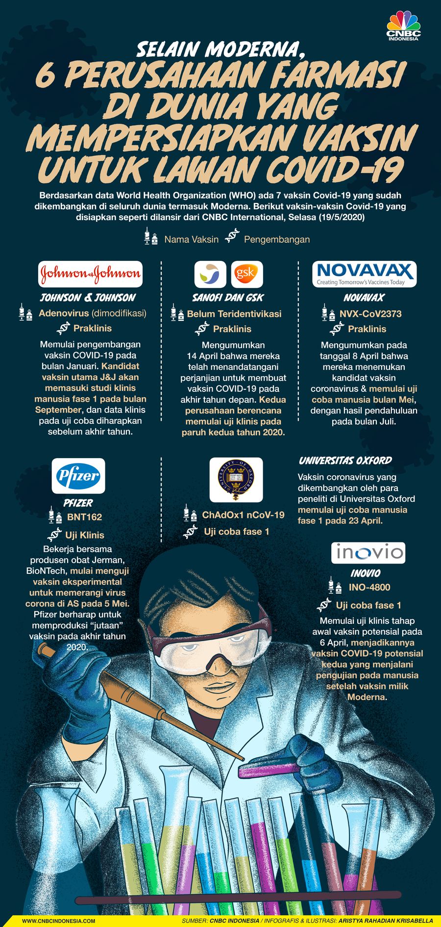 Infografis/Selain Moderna, 6 perusahaan farmasi di dunia yang mempersiapkan vaksin untuk lawan covid-19/Aristya Rahadian Krisabella Infografis/Selain Moderna, 6 perusahaan farmasi di dunia yang mempersiapkan vaksin untuk lawan covid-19/Aristya Rahadian Krisabella