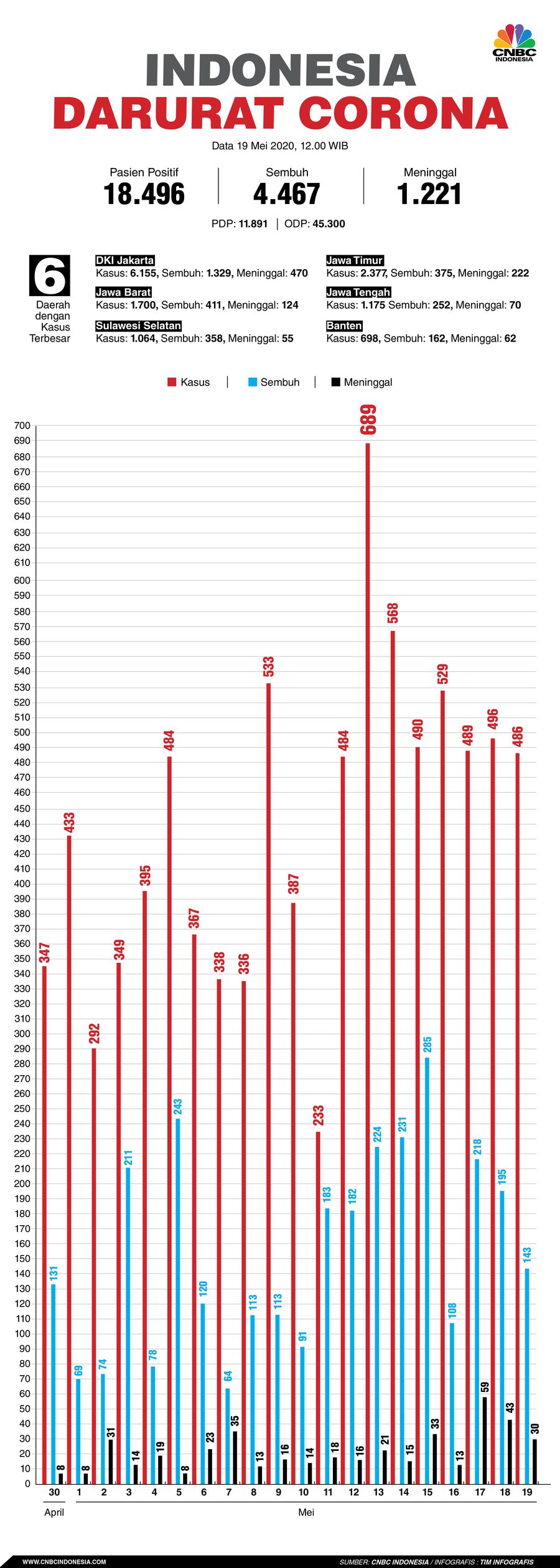 Infografis: Indonesia Darurat Corona (per 19 Mei 2020)