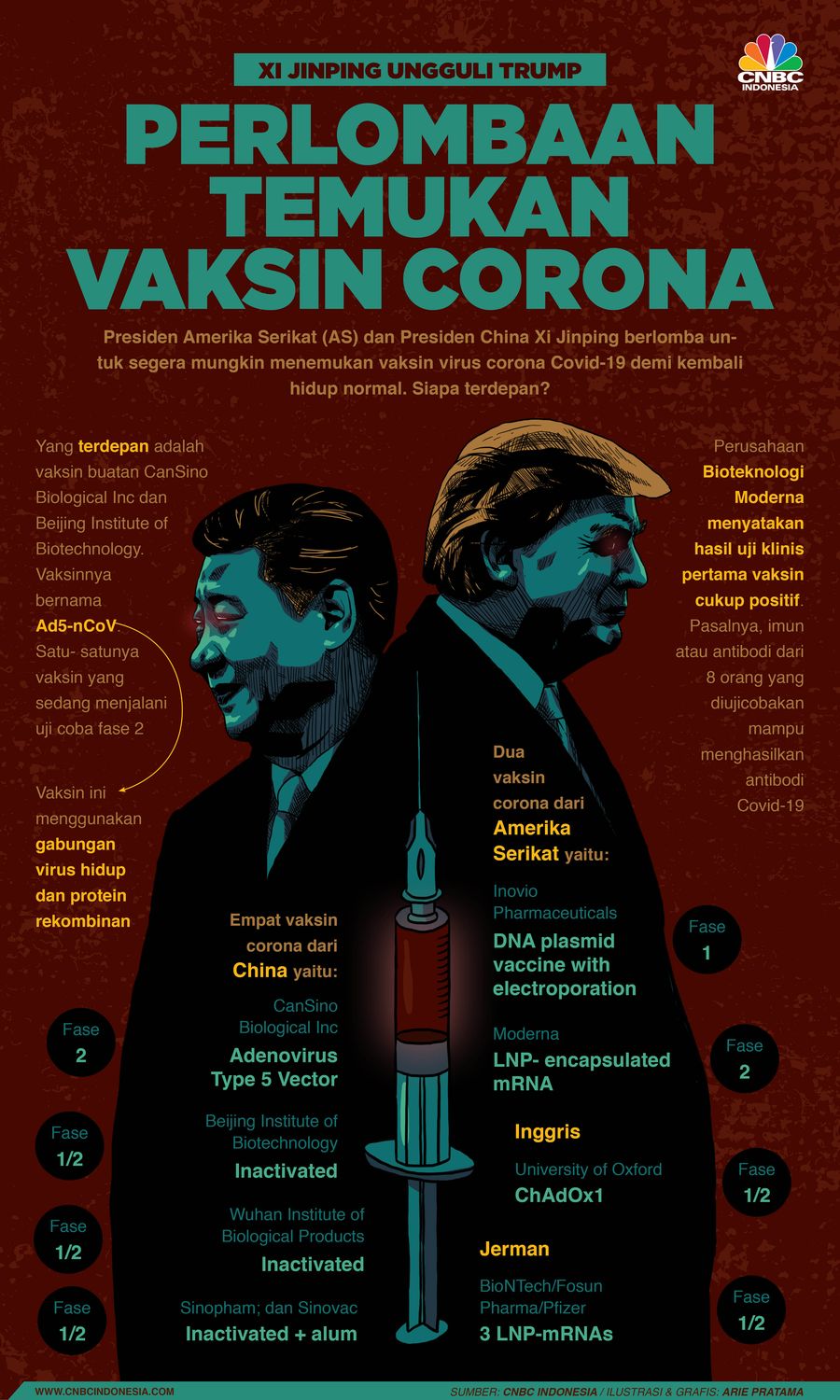 Infografis: Perlombaan Temukan Vaksin Corona: Xi Jinping Ungguli Trump Infografis: Perlombaan Temukan Vaksin Corona: Xi Jinping Ungguli Trump