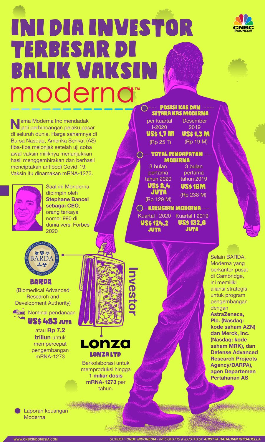 Infografis/ini dia investor terbesar di balik vaksin Moderna/Aristya Rahadian Krisabella Infografis/ini dia investor terbesar di balik vaksin Moderna/Aristya Rahadian Krisabella