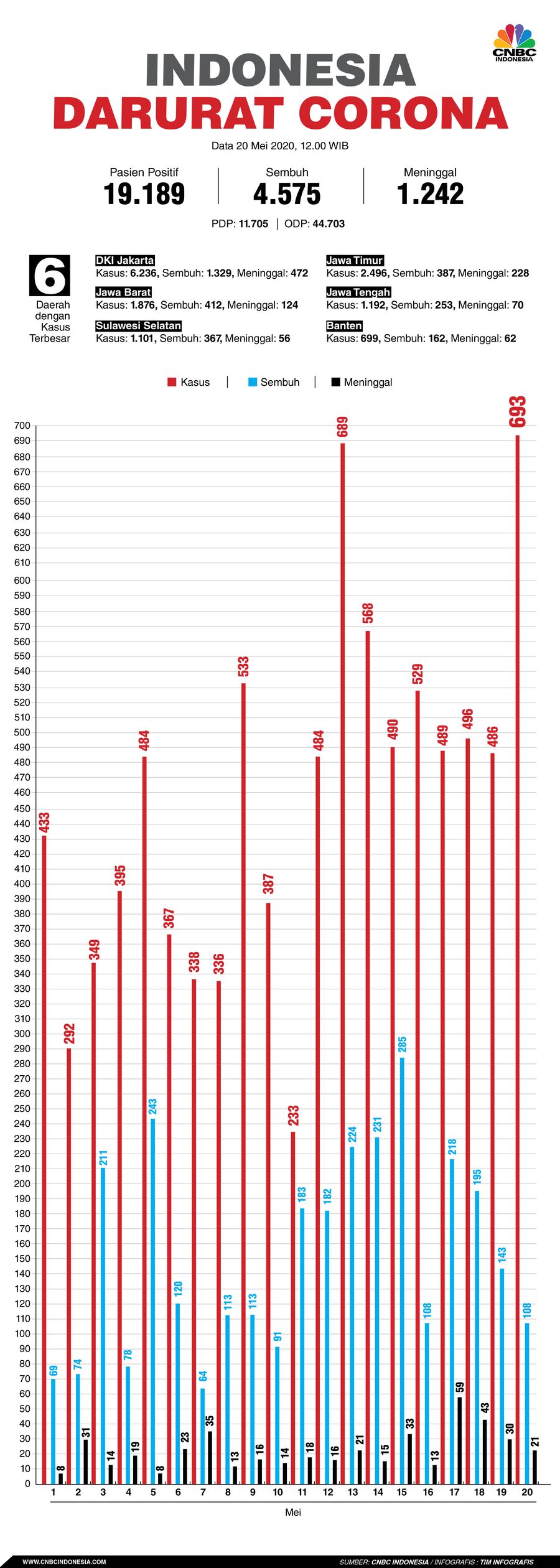 Infografis: Indonesia Darurat Corona (per 20 Mei 2020)