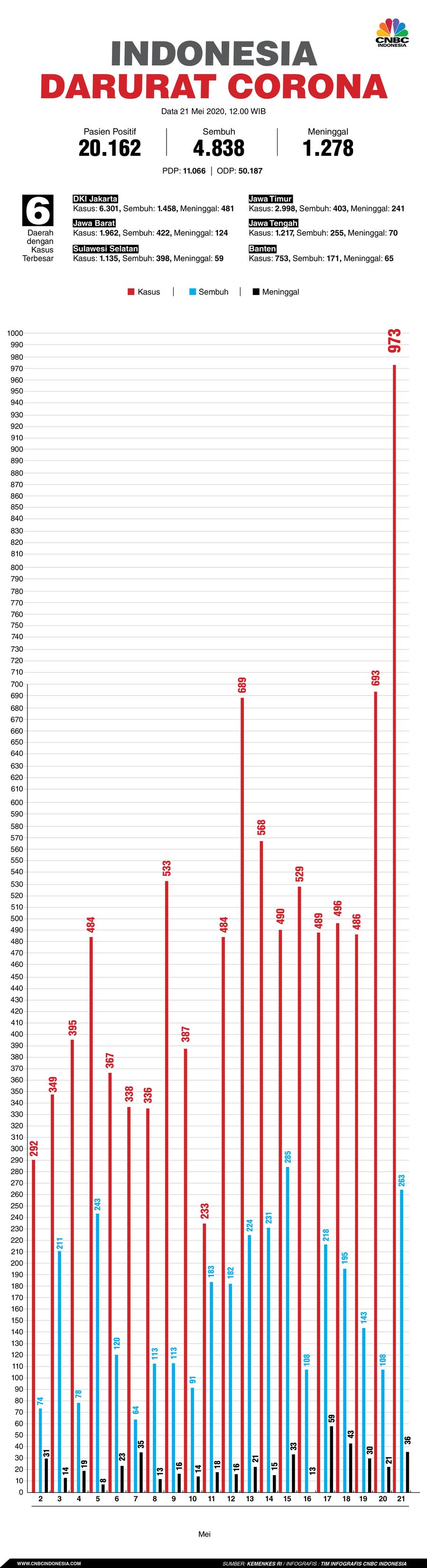 Infografis: Indonesia Darurat Corona (per 21 Mei 2020)