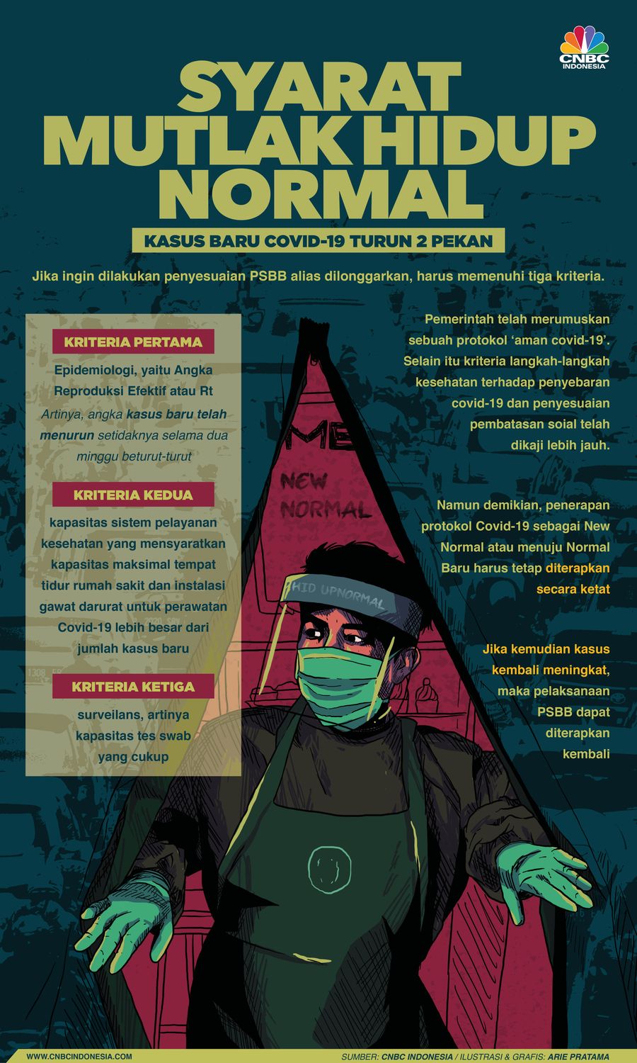 Infografis: Syarat Mutlak Hidup Normal: Kasus Baru Covid-19 Turun 2 Pekan