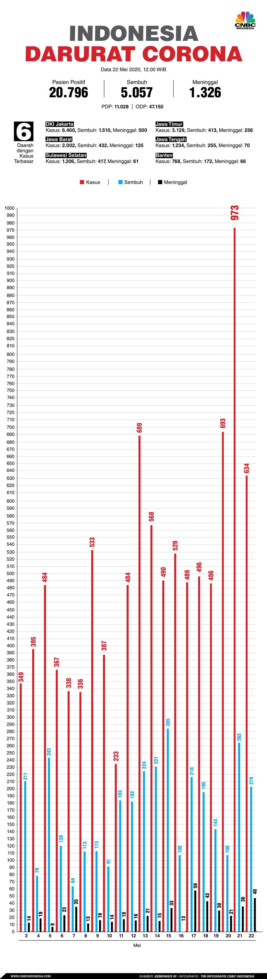 Infografis: Indonesia Darurat Corona (per 22 Mei 2020) Infografis: Indonesia Darurat Corona (per 22 Mei 2020)