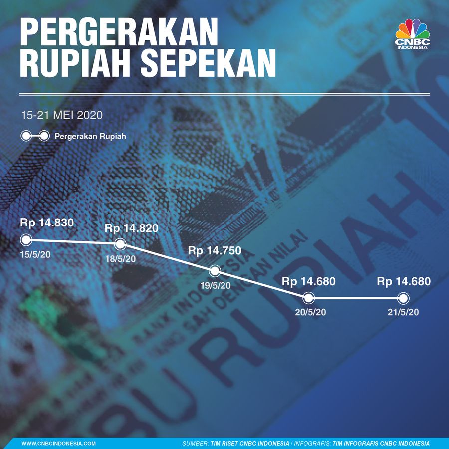 INFOGRAFIS, Pergerakan Rupiah Sepekan