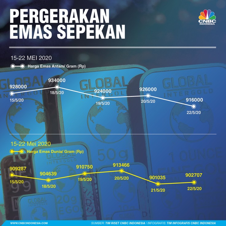 INFOGRAFIS, Pergerakan Harga Emas Sepekan INFOGRAFIS, Pergerakan Harga Emas Sepekan