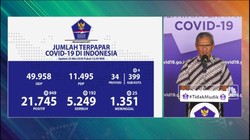 Bertambah 949 Kasus Positif Covid 19 Menjadi 21.745