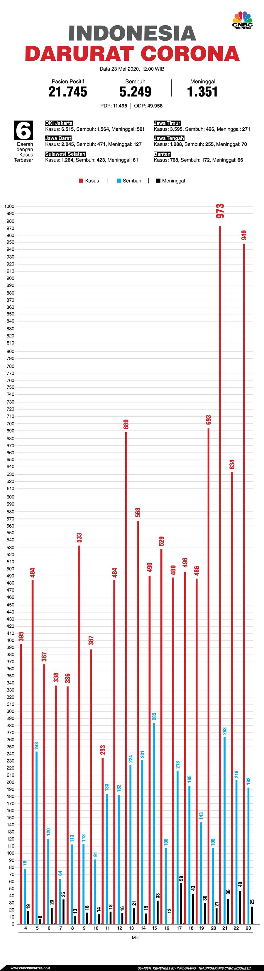 Infografis: Indonesia Darurat Corona (per 23 Mei 2020) Infografis: Indonesia Darurat Corona (per 23 Mei 2020)