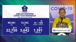 Kasus Baru Covid 19 Bertambah 479 Menjadi 22.750 Orang