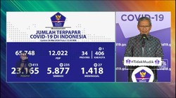 Corona RI 26 Mei, Jumlah Pasien Positif Naik 415 Jadi 23.165