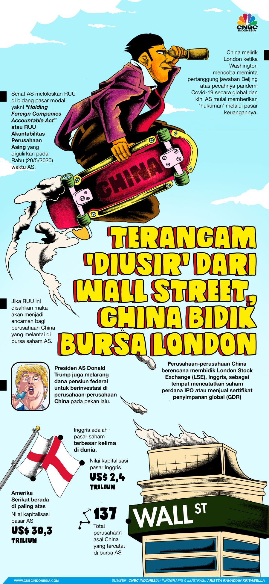 Infografis/Terancam 'diusir dari Wall Street, China Bidik Bursa London/Aristya Rahadian Krisabella Infografis/Terancam 'diusir dari Wall Street, China Bidik Bursa London/Aristya Rahadian Krisabella