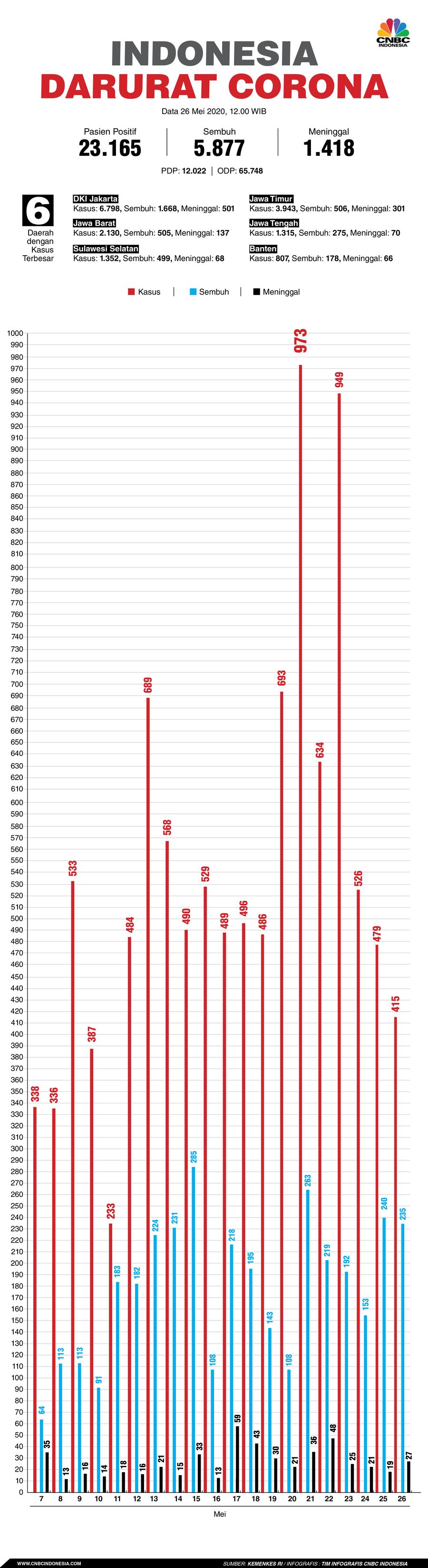 Infografis/ Indonesia Darurat Corona 26 Mei 2020/Aristya Rahadian Krisabella