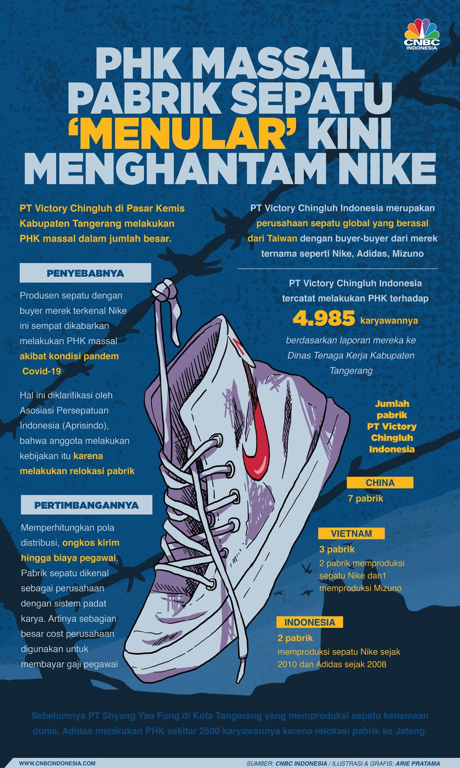 Infografis: PHK Massal Pabrik Sepatu 'Menular' Kini Menghantam Nike
