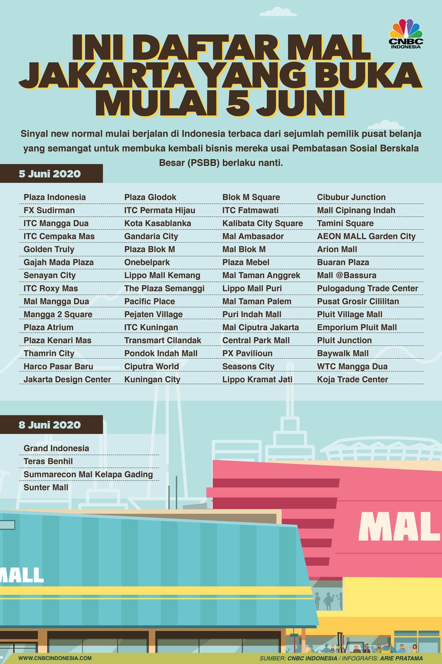 Infografis: Ini Daftar Mal Jakarta Buka Mulai 5 Juni Infografis: Ini Daftar Mal Jakarta Buka Mulai 5 Juni