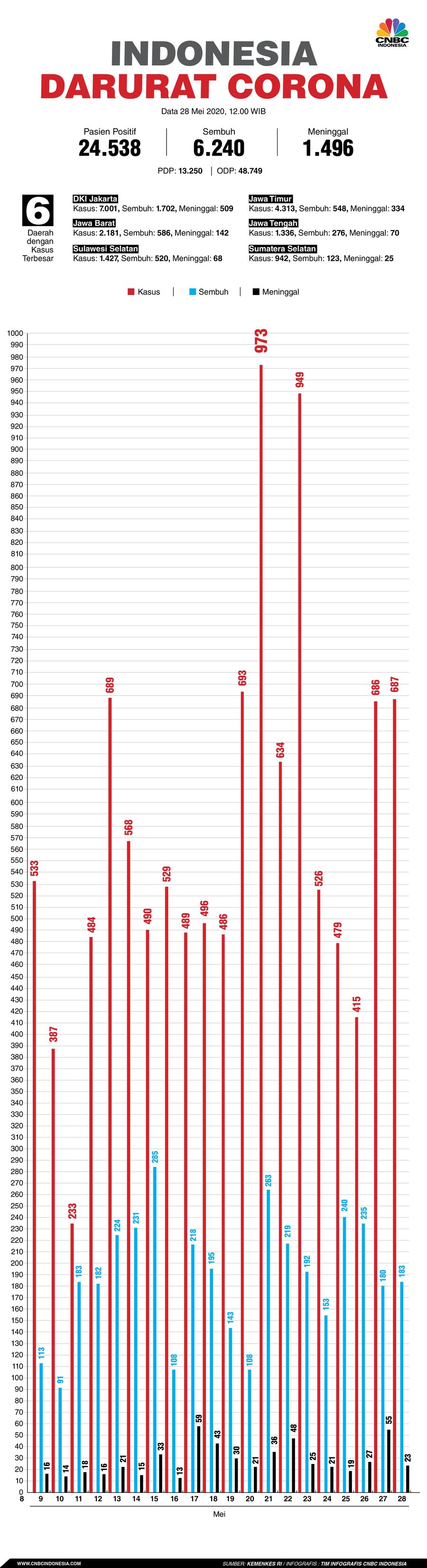 Infografis: Indonesia Darurat Corona (per 28 Mei 2020)