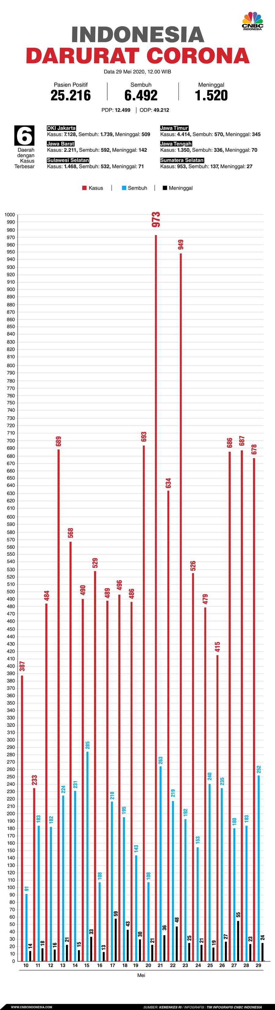 Infografis: Indoneia Darurat Corona (per 29 Mei 2020)