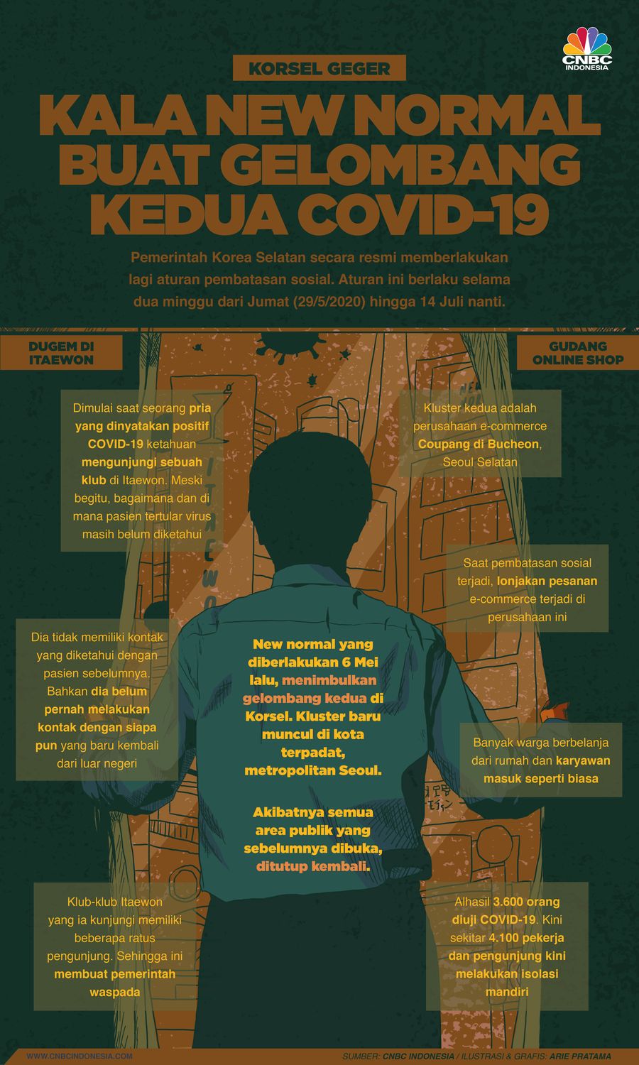 Infografis: Korsel Geger, Kala New Normal Buat Gelombang 2 COVID-19 Infografis: Korsel Geger, Kala New Normal Buat Gelombang 2 COVID-19