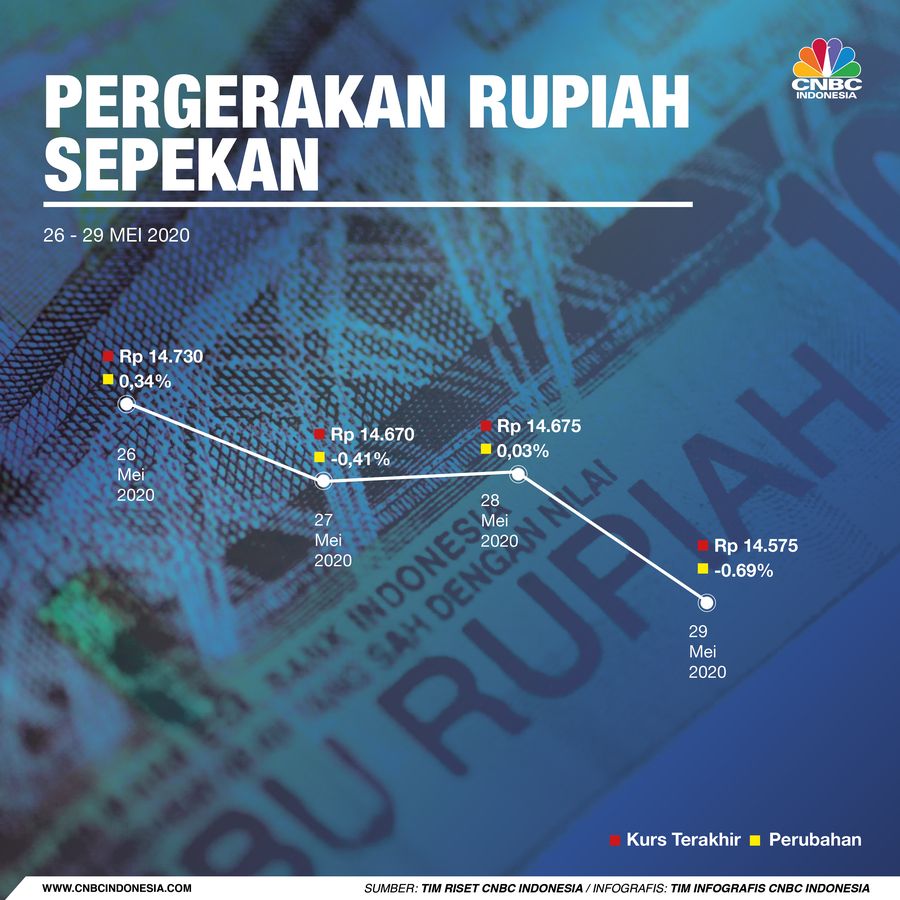 Infografis/ Rupiah Sepekan 26-19 Mei 2020/Aristya Rahadian Krisabella Infografis/ Rupiah Sepekan 26-19 Mei 2020/Aristya Rahadian Krisabella
