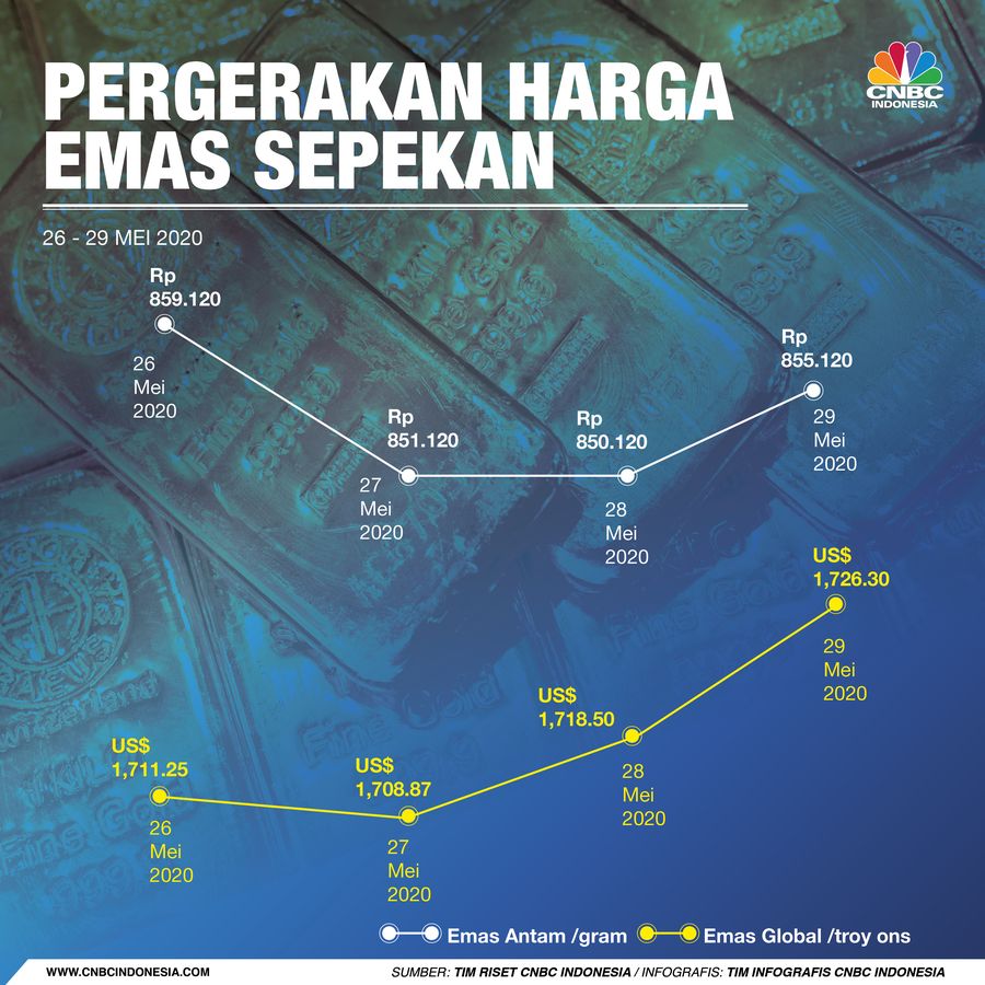 Infografis/ Emas Sepekan 26-19 Mei 2020/Aristya Rahadian Krisabella