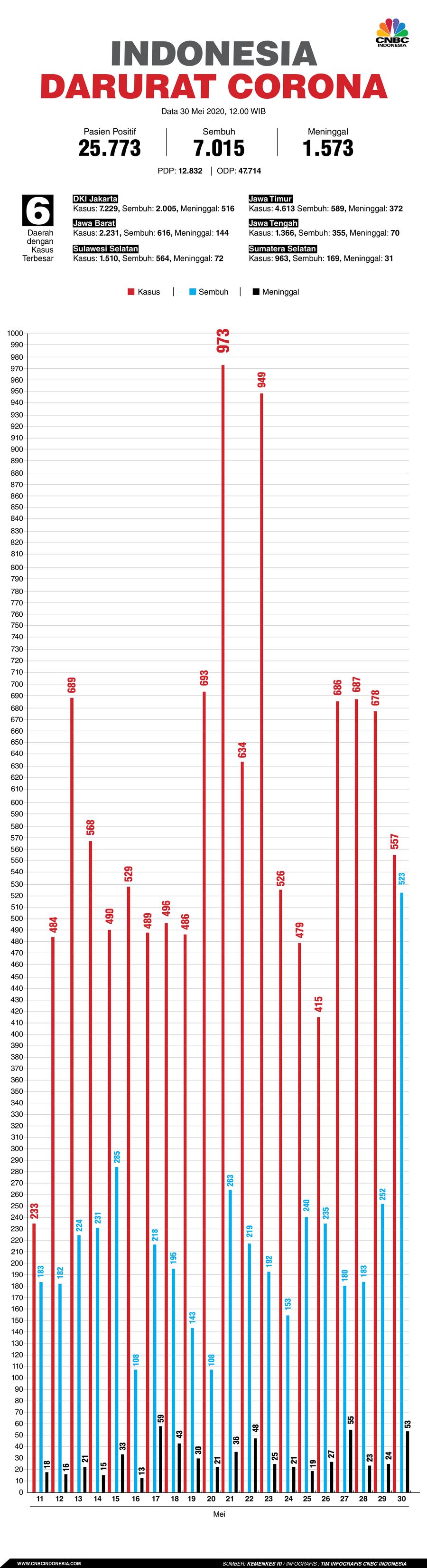 Infografis/ update corona 30 mei 2020/Aristya Rahadian krisabella