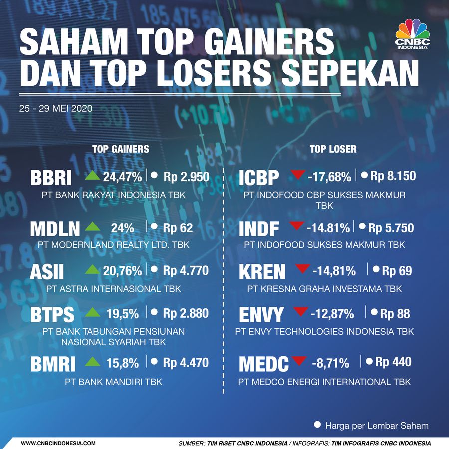 Infografis/ saham Top Gainers &  Top Losers Sepekan 26-29 Mei 2020/Aristya Rahadian Krisabella